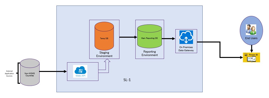 Following Sequence diagram outlines the functionality of the pos api.