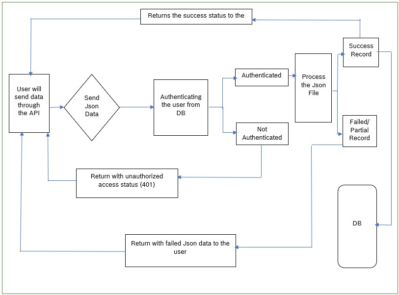 Following Sequence diagram outlines the functionality of the pos api.